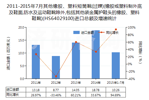 2011-2015年7月其他橡膠、塑料短筒靴(過踝)(橡膠或塑料制外底及鞋面,防水及運(yùn)動(dòng)鞋靴除外,包括其他裝金屬護(hù)鞋頭的橡膠、塑料鞋靴)(HS64029100)進(jìn)口總額及增速統(tǒng)計(jì)